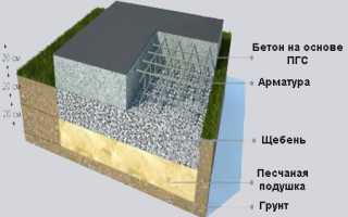 Песчаная подушка под ленточный фундамент своими руками